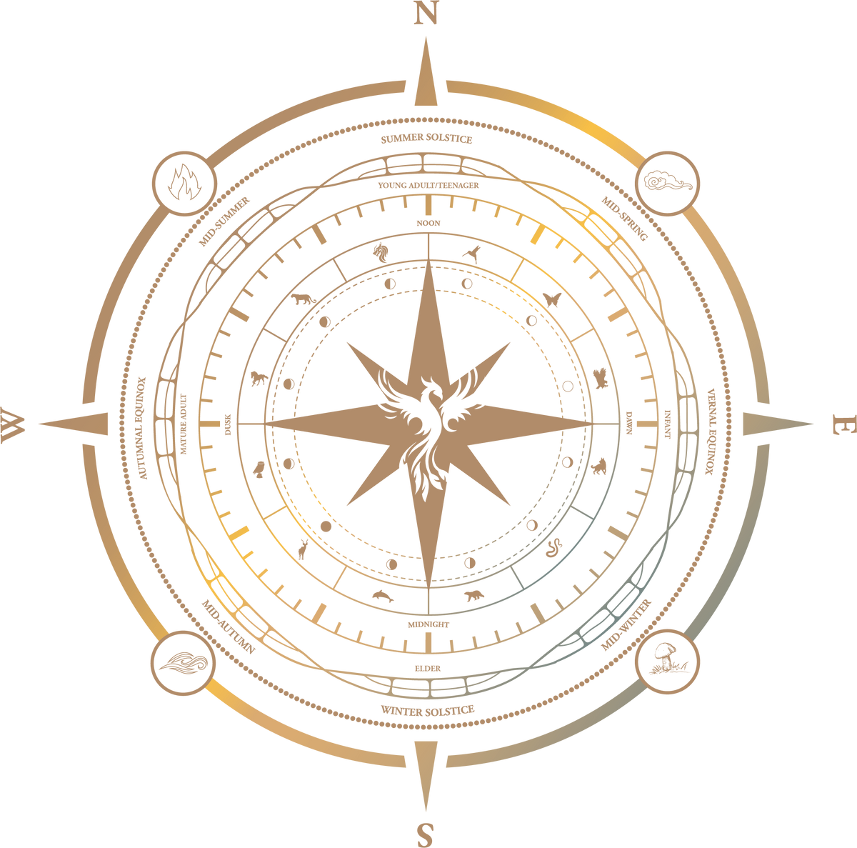 Melana compass wheel featuring symbolic animals and directional elements.
